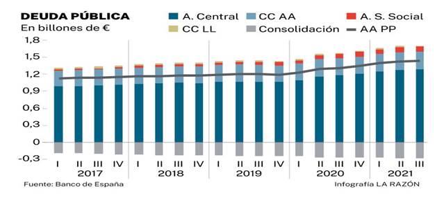 Deuda pública en el tercer trimestre